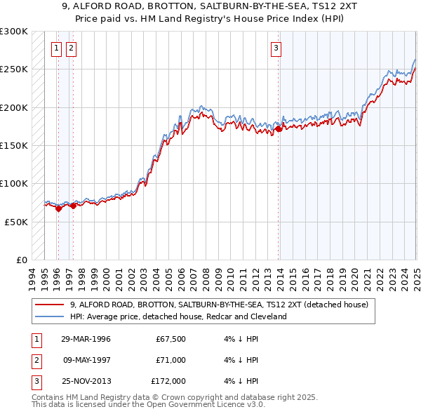 9, ALFORD ROAD, BROTTON, SALTBURN-BY-THE-SEA, TS12 2XT: Price paid vs HM Land Registry's House Price Index