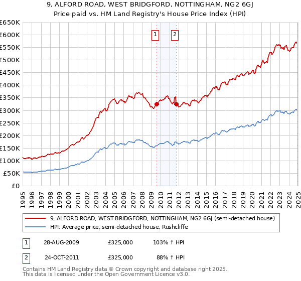 9, ALFORD ROAD, WEST BRIDGFORD, NOTTINGHAM, NG2 6GJ: Price paid vs HM Land Registry's House Price Index