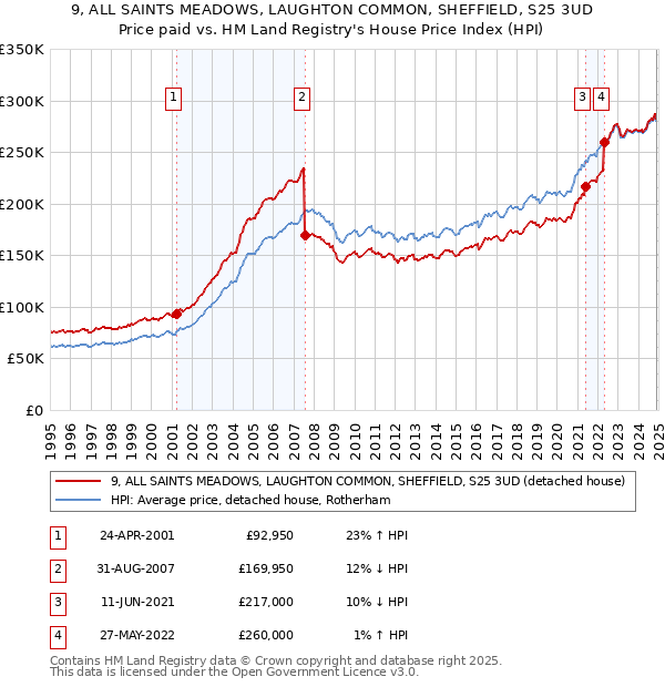 9, ALL SAINTS MEADOWS, LAUGHTON COMMON, SHEFFIELD, S25 3UD: Price paid vs HM Land Registry's House Price Index