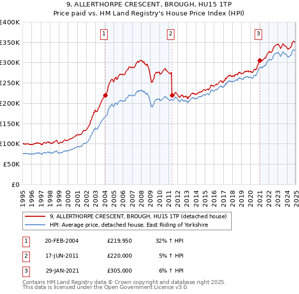 9, ALLERTHORPE CRESCENT, BROUGH, HU15 1TP: Price paid vs HM Land Registry's House Price Index