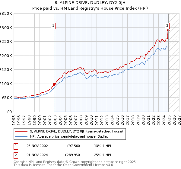 9, ALPINE DRIVE, DUDLEY, DY2 0JH: Price paid vs HM Land Registry's House Price Index