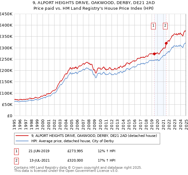 9, ALPORT HEIGHTS DRIVE, OAKWOOD, DERBY, DE21 2AD: Price paid vs HM Land Registry's House Price Index