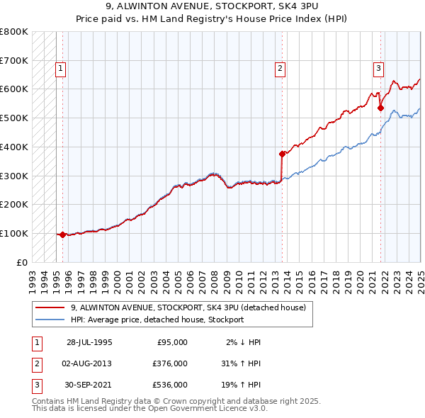 9, ALWINTON AVENUE, STOCKPORT, SK4 3PU: Price paid vs HM Land Registry's House Price Index