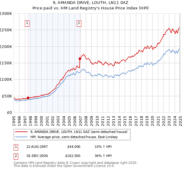 9, AMANDA DRIVE, LOUTH, LN11 0AZ: Price paid vs HM Land Registry's House Price Index