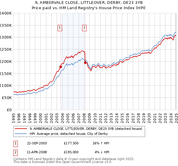 9, AMBERVALE CLOSE, LITTLEOVER, DERBY, DE23 3YB: Price paid vs HM Land Registry's House Price Index