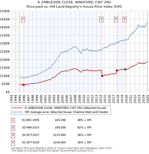 9, AMBLESIDE CLOSE, WINSFORD, CW7 2RU: Price paid vs HM Land Registry's House Price Index