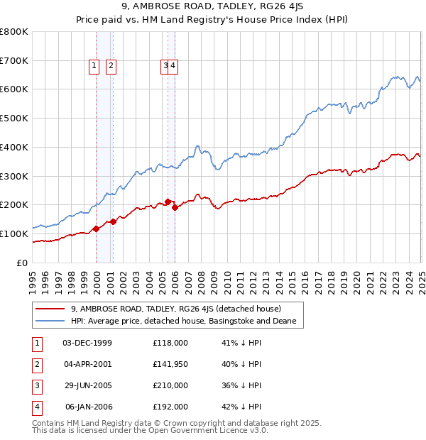 9, AMBROSE ROAD, TADLEY, RG26 4JS: Price paid vs HM Land Registry's House Price Index