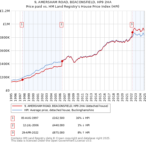 9, AMERSHAM ROAD, BEACONSFIELD, HP9 2HA: Price paid vs HM Land Registry's House Price Index