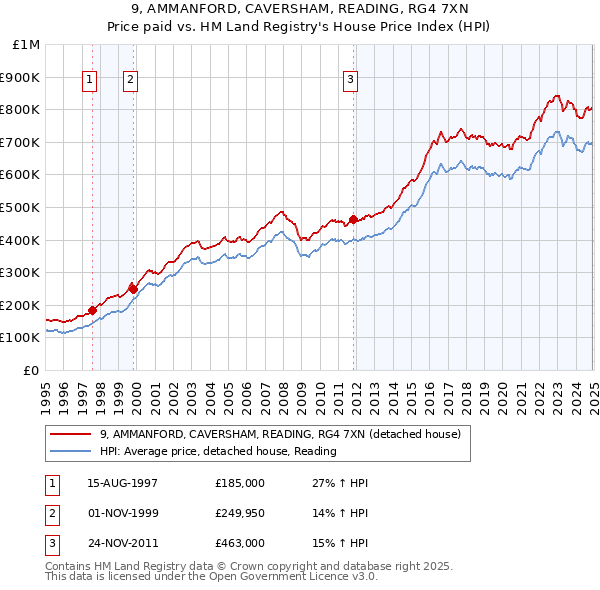 9, AMMANFORD, CAVERSHAM, READING, RG4 7XN: Price paid vs HM Land Registry's House Price Index