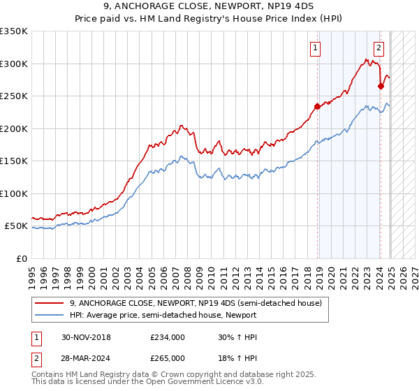 9, ANCHORAGE CLOSE, NEWPORT, NP19 4DS: Price paid vs HM Land Registry's House Price Index