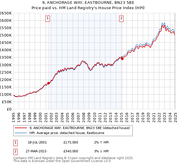 9, ANCHORAGE WAY, EASTBOURNE, BN23 5BE: Price paid vs HM Land Registry's House Price Index