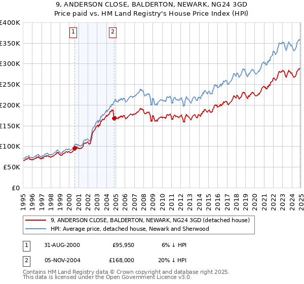 9, ANDERSON CLOSE, BALDERTON, NEWARK, NG24 3GD: Price paid vs HM Land Registry's House Price Index
