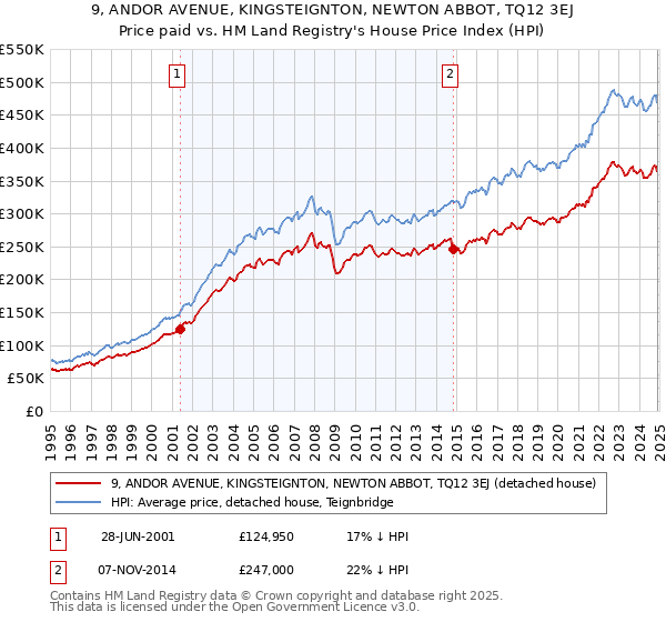9, ANDOR AVENUE, KINGSTEIGNTON, NEWTON ABBOT, TQ12 3EJ: Price paid vs HM Land Registry's House Price Index