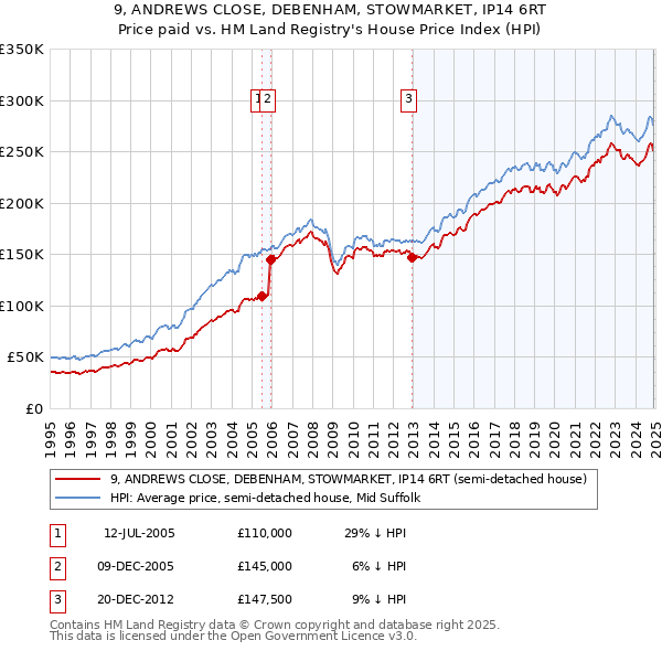 9, ANDREWS CLOSE, DEBENHAM, STOWMARKET, IP14 6RT: Price paid vs HM Land Registry's House Price Index