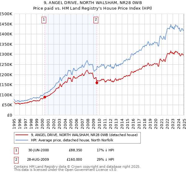 9, ANGEL DRIVE, NORTH WALSHAM, NR28 0WB: Price paid vs HM Land Registry's House Price Index