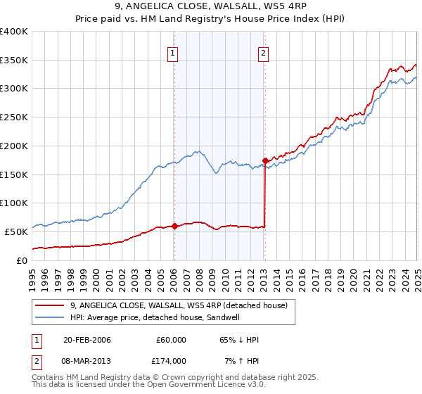 9, ANGELICA CLOSE, WALSALL, WS5 4RP: Price paid vs HM Land Registry's House Price Index