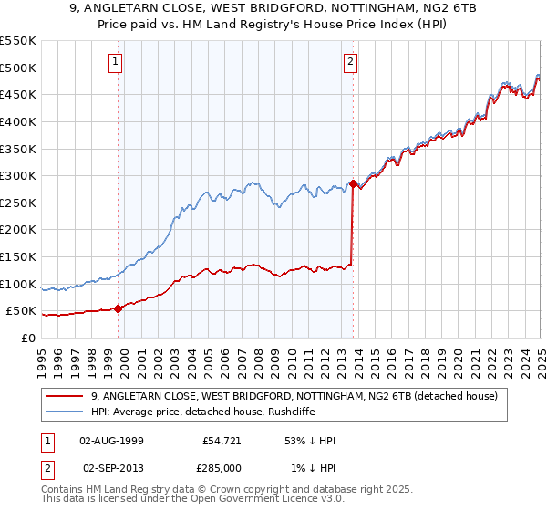 9, ANGLETARN CLOSE, WEST BRIDGFORD, NOTTINGHAM, NG2 6TB: Price paid vs HM Land Registry's House Price Index