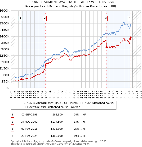 9, ANN BEAUMONT WAY, HADLEIGH, IPSWICH, IP7 6SA: Price paid vs HM Land Registry's House Price Index