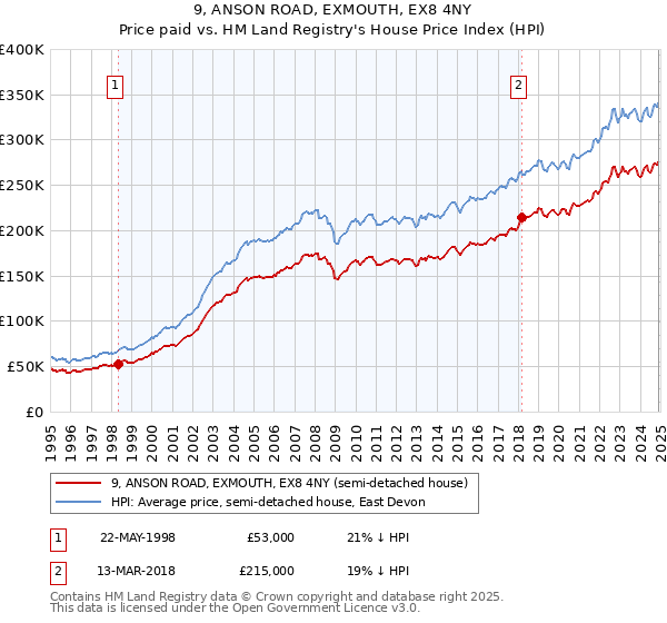 9, ANSON ROAD, EXMOUTH, EX8 4NY: Price paid vs HM Land Registry's House Price Index