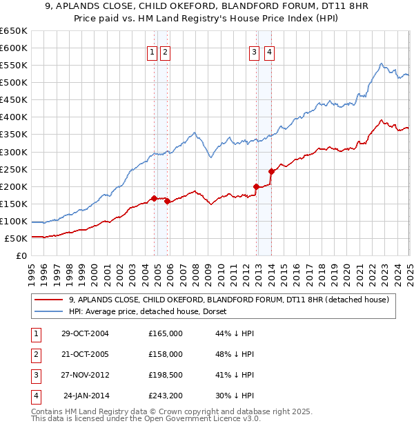 9, APLANDS CLOSE, CHILD OKEFORD, BLANDFORD FORUM, DT11 8HR: Price paid vs HM Land Registry's House Price Index