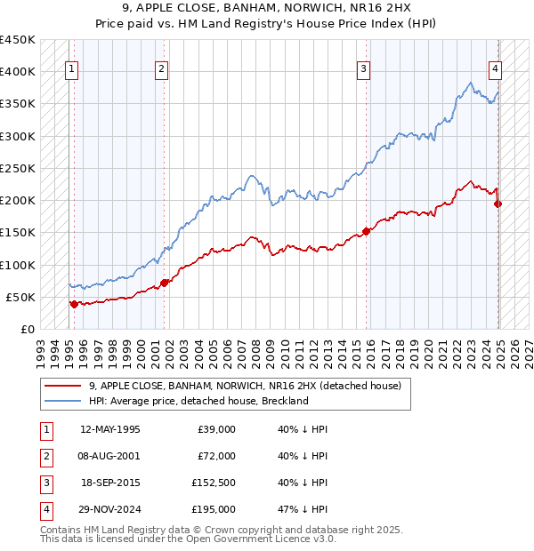 9, APPLE CLOSE, BANHAM, NORWICH, NR16 2HX: Price paid vs HM Land Registry's House Price Index