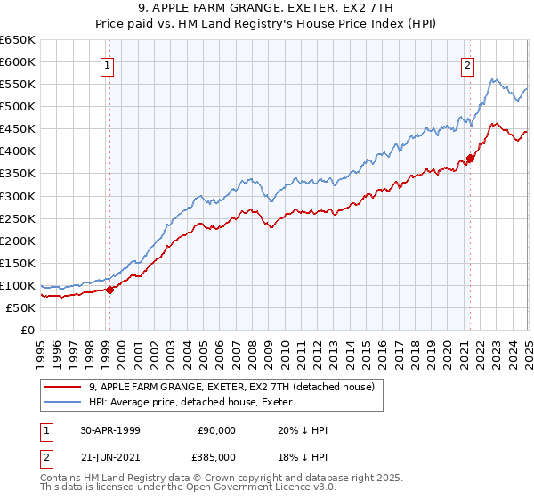9, APPLE FARM GRANGE, EXETER, EX2 7TH: Price paid vs HM Land Registry's House Price Index