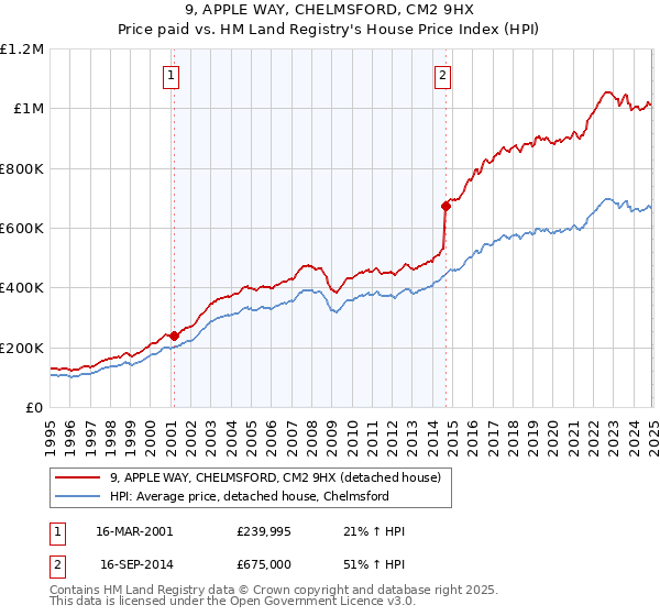 9, APPLE WAY, CHELMSFORD, CM2 9HX: Price paid vs HM Land Registry's House Price Index