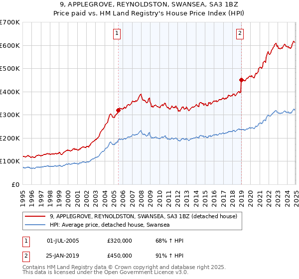 9, APPLEGROVE, REYNOLDSTON, SWANSEA, SA3 1BZ: Price paid vs HM Land Registry's House Price Index