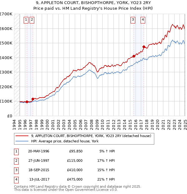 9, APPLETON COURT, BISHOPTHORPE, YORK, YO23 2RY: Price paid vs HM Land Registry's House Price Index