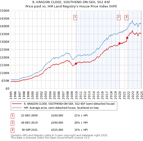 9, ARAGON CLOSE, SOUTHEND-ON-SEA, SS2 6SF: Price paid vs HM Land Registry's House Price Index