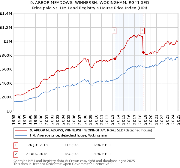 9, ARBOR MEADOWS, WINNERSH, WOKINGHAM, RG41 5ED: Price paid vs HM Land Registry's House Price Index