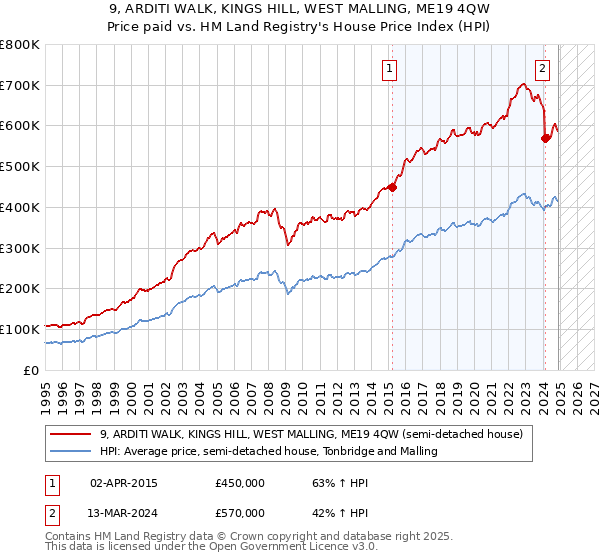 9, ARDITI WALK, KINGS HILL, WEST MALLING, ME19 4QW: Price paid vs HM Land Registry's House Price Index