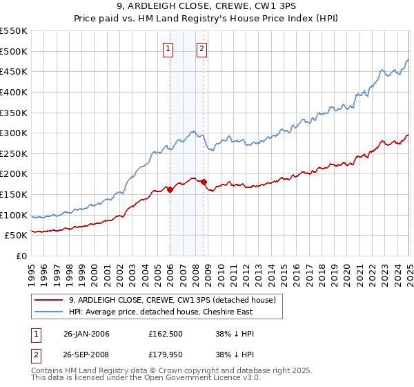 9, ARDLEIGH CLOSE, CREWE, CW1 3PS: Price paid vs HM Land Registry's House Price Index