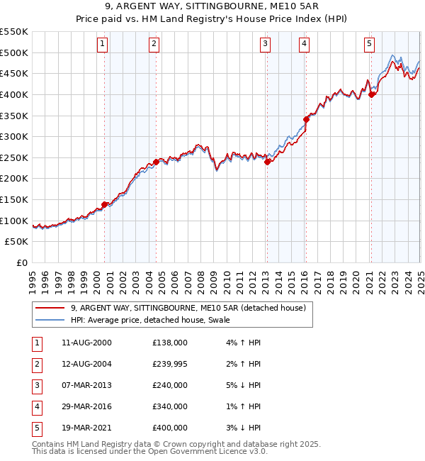 9, ARGENT WAY, SITTINGBOURNE, ME10 5AR: Price paid vs HM Land Registry's House Price Index