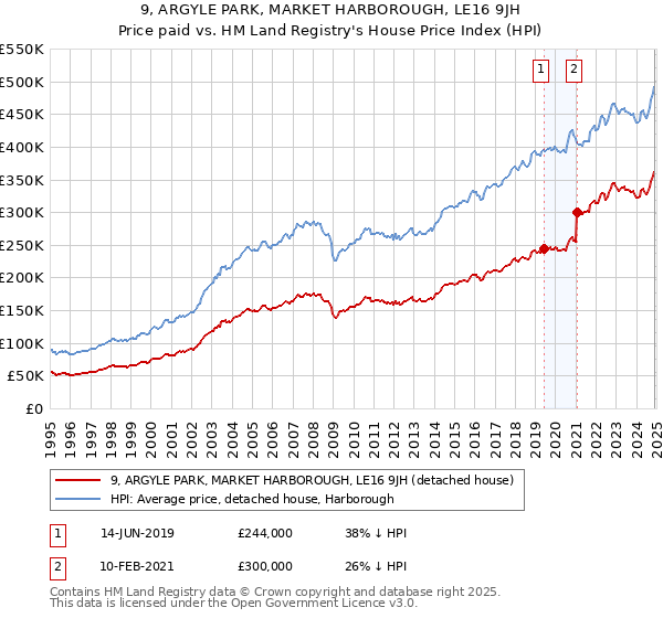 9, ARGYLE PARK, MARKET HARBOROUGH, LE16 9JH: Price paid vs HM Land Registry's House Price Index