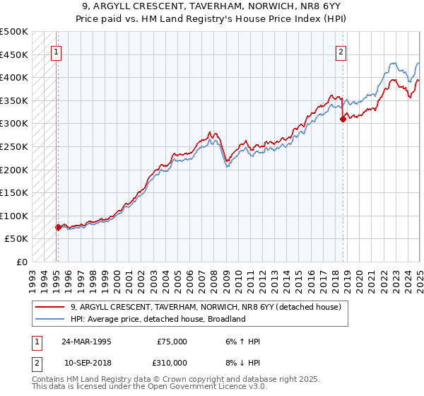 9, ARGYLL CRESCENT, TAVERHAM, NORWICH, NR8 6YY: Price paid vs HM Land Registry's House Price Index
