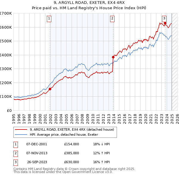 9, ARGYLL ROAD, EXETER, EX4 4RX: Price paid vs HM Land Registry's House Price Index