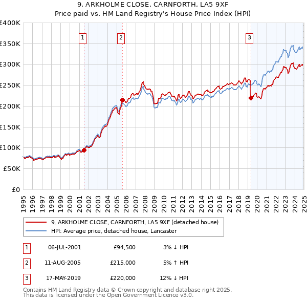 9, ARKHOLME CLOSE, CARNFORTH, LA5 9XF: Price paid vs HM Land Registry's House Price Index