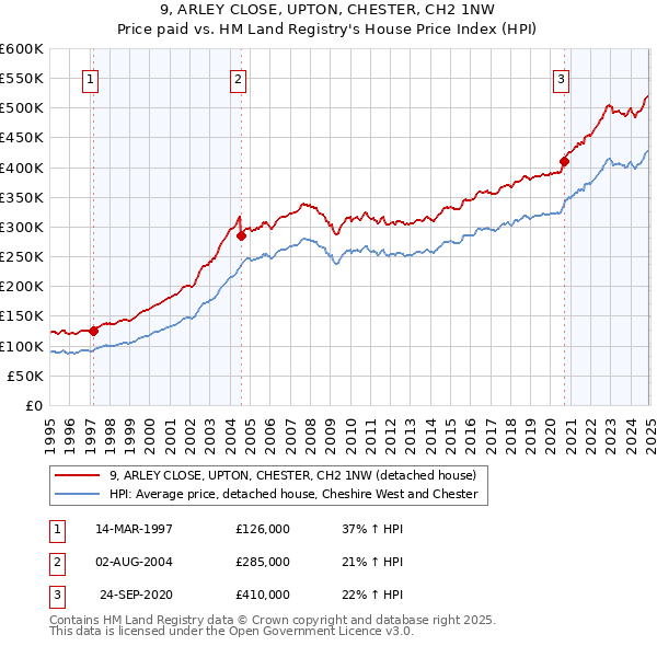 9, ARLEY CLOSE, UPTON, CHESTER, CH2 1NW: Price paid vs HM Land Registry's House Price Index