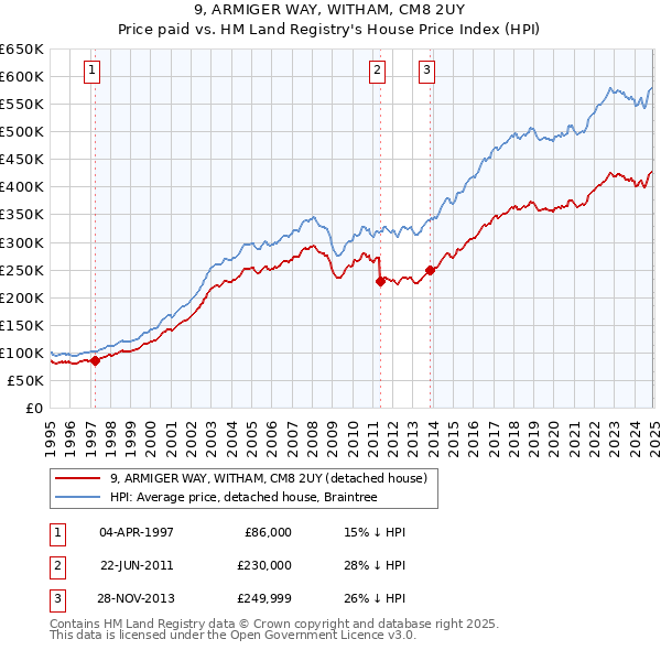 9, ARMIGER WAY, WITHAM, CM8 2UY: Price paid vs HM Land Registry's House Price Index