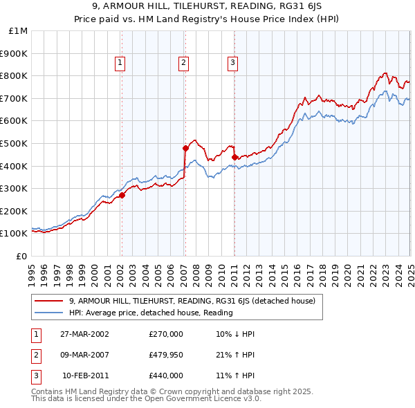 9, ARMOUR HILL, TILEHURST, READING, RG31 6JS: Price paid vs HM Land Registry's House Price Index