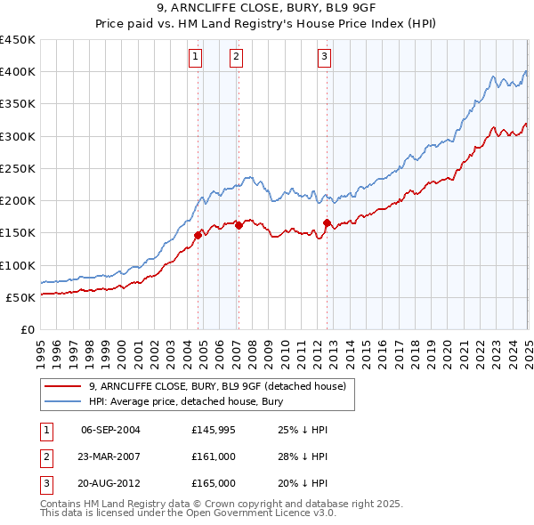 9, ARNCLIFFE CLOSE, BURY, BL9 9GF: Price paid vs HM Land Registry's House Price Index