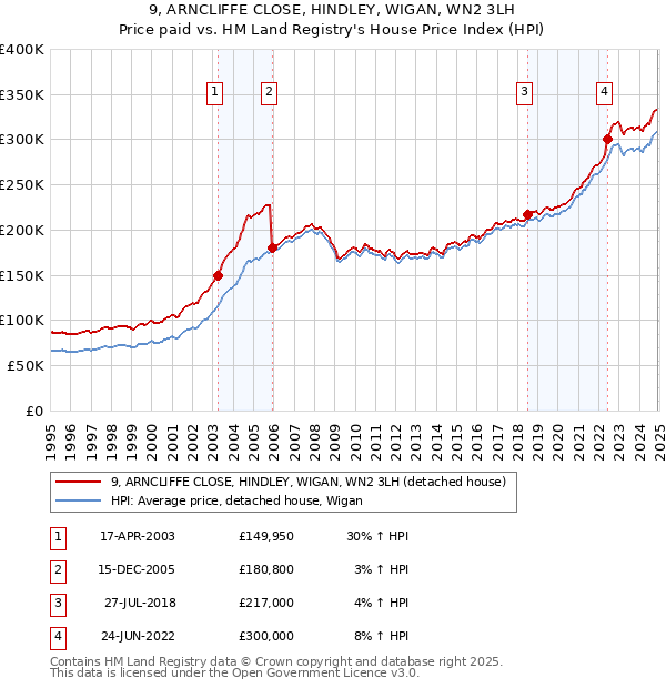 9, ARNCLIFFE CLOSE, HINDLEY, WIGAN, WN2 3LH: Price paid vs HM Land Registry's House Price Index