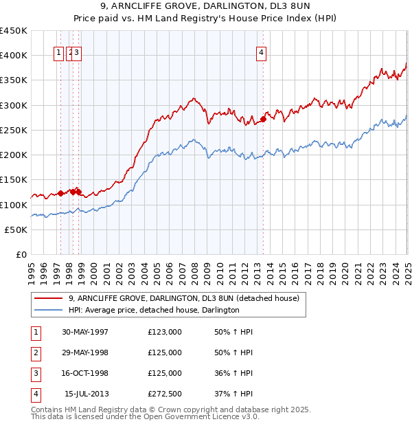 9, ARNCLIFFE GROVE, DARLINGTON, DL3 8UN: Price paid vs HM Land Registry's House Price Index