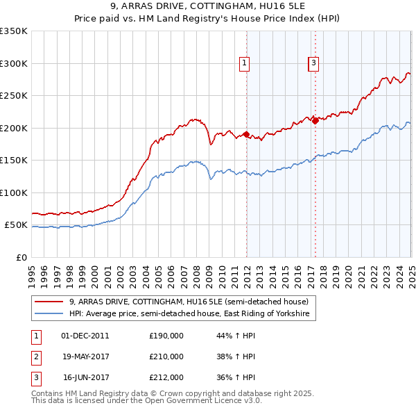 9, ARRAS DRIVE, COTTINGHAM, HU16 5LE: Price paid vs HM Land Registry's House Price Index