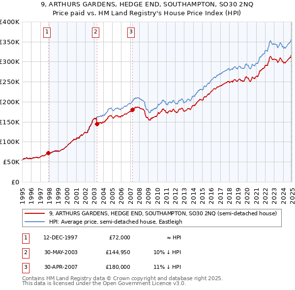 9, ARTHURS GARDENS, HEDGE END, SOUTHAMPTON, SO30 2NQ: Price paid vs HM Land Registry's House Price Index