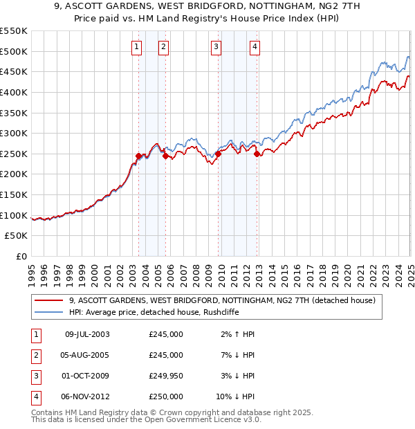 9, ASCOTT GARDENS, WEST BRIDGFORD, NOTTINGHAM, NG2 7TH: Price paid vs HM Land Registry's House Price Index