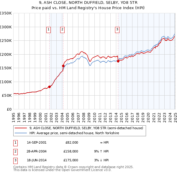 9, ASH CLOSE, NORTH DUFFIELD, SELBY, YO8 5TR: Price paid vs HM Land Registry's House Price Index