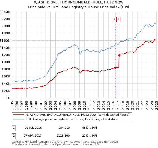 9, ASH DRIVE, THORNGUMBALD, HULL, HU12 9QW: Price paid vs HM Land Registry's House Price Index
