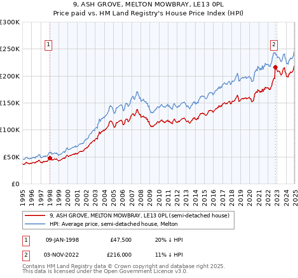 9, ASH GROVE, MELTON MOWBRAY, LE13 0PL: Price paid vs HM Land Registry's House Price Index